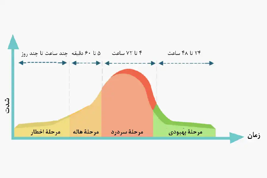 مراحل 4 گانه میگرن از نظر شدت و زمان