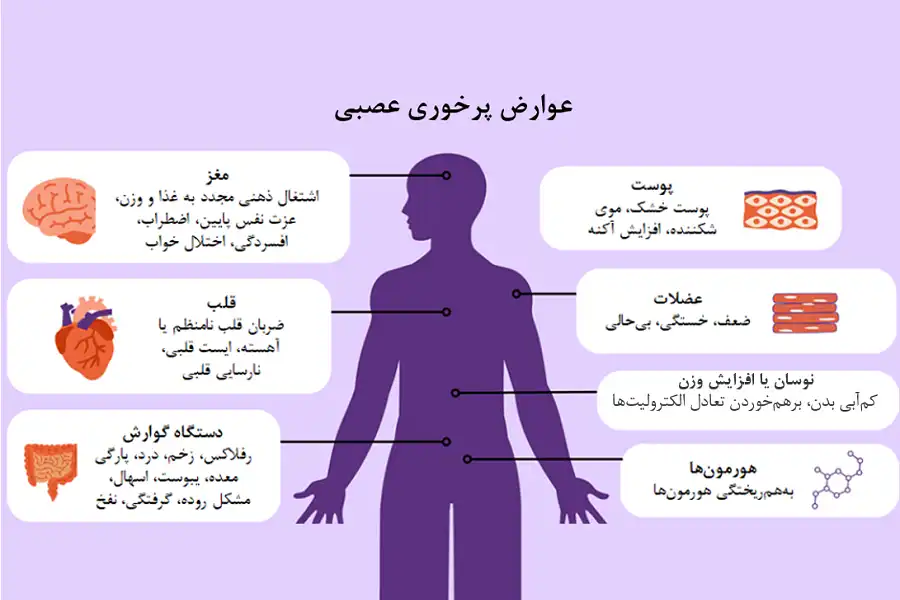 پرخوری عصبی میتواند بر پوست، مغز، عضلات، قلب، وزن، دستگاه گوارش و هورمونها تأثیرات منفی بسیاری داشته باشد.
