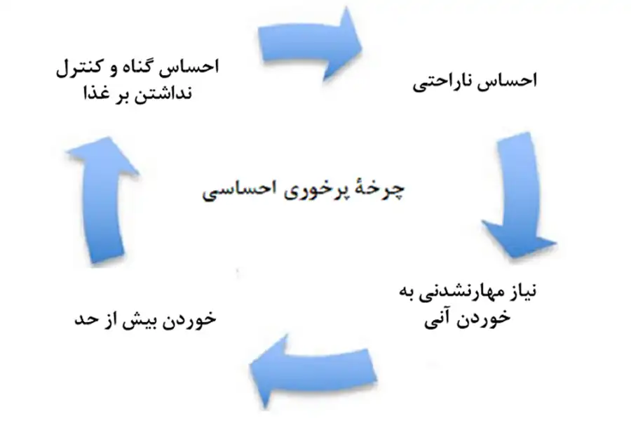 چرخه پرخوری احساسی