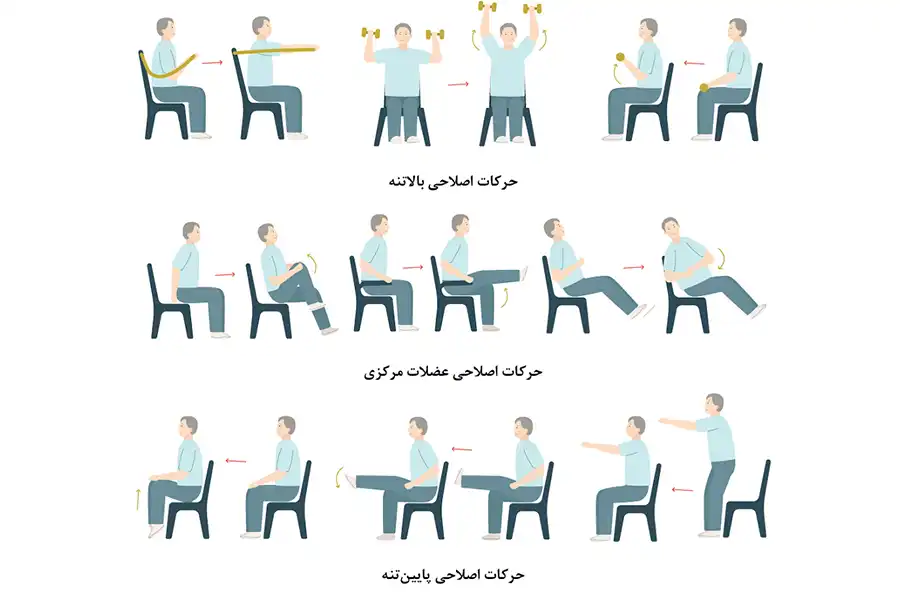 حرکات اصلاحی، عضلات نقاط مختلف بدن را تقویت کرده و انعطافپذیری را افزایش میدهند.