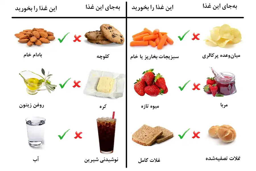 تغذیه سالم در دوران سالمندی، مستلزم انتخاب دقیق و موشکافانه تمام غذاها و نوشیدنیهای مصرفی توسط سالمندان است.